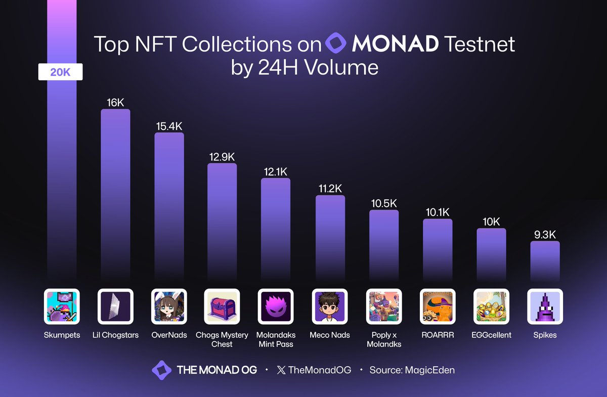TheMonadOG's tweet image. Top NFT Collections on Monad Testnet by 24H Volume
@skrumpeys
@chogstarrr
@overnads
@ChogNFT
@molandaks_xyz
@MecoNads
@poply_xyz
@MagmaStaking
Eggcellent
@spikynads
