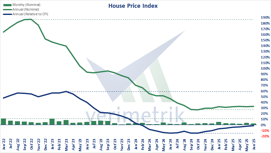 🇹🇷 House Price Index, Jun'25 - House Price Index increased monthly by 2,0%, recorded an annual increase of 32,8% in nominal terms and decreased by 1,7% in real terms. The unit price realized as 39.738/m2.

#Türkiye #house #price