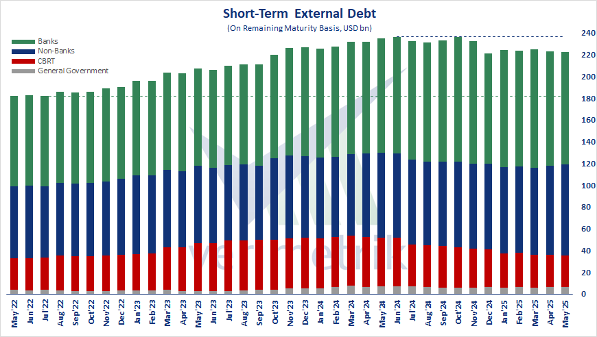 🇹🇷 Short-Term External Debt Statistics, May'25 - On remaining maturity basis, ST external debt stock recorded as USD bn 222,3. Banks' ST debt stock recorded as USD bn 103,1 and non-banks' ST debt stock recorded as USD bn 83,5.

#Türkiye #debt #externaldebt
