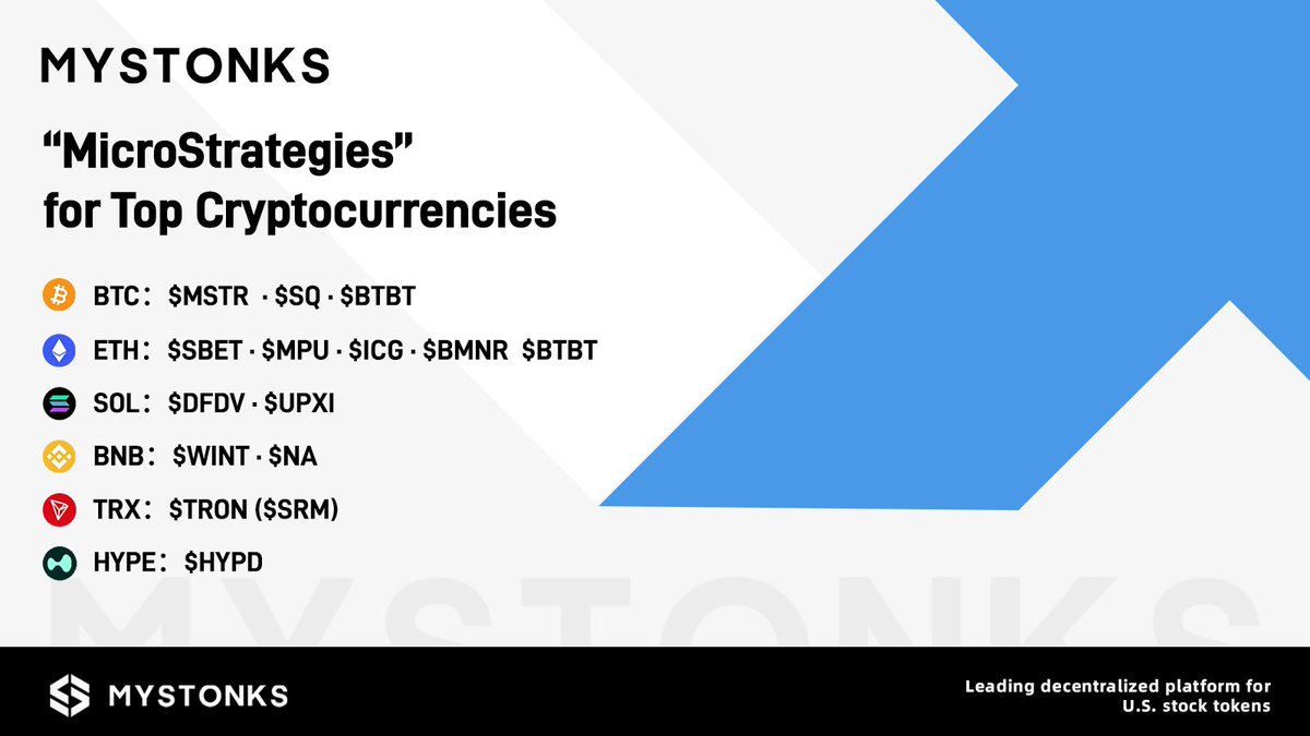 MyStonks_Org's tweet image. The MyStonks team has put together a list of each major crypto’s “MicroStrategy”:
BTC: $MSTR · $SQ · $BTBT
ETH: $SBET · $MPU · $ICG · $BMNR · $BTBT
SOL: $DFDV · $UPXI
BNB: $WINT · $NA
TRX: $TRON ( $SRM)
HYPE: $HYPD
Who will be the next on-chain whale? Let’s discuss in the…