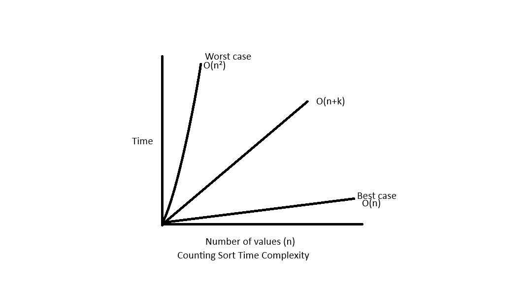 the_departed__'s tweet photo. 🧠 #DSA Day 8 – Counting Sort
🔢 Steps:
Count frequencies
Store in counting array
Reconstruct sorted array
⚙️ Time: O(n + k)
✅ Stable
✅ Linear-time if k ≈ n
❌ Not for large/negative numbers
#DSA #CountingSort #Java #100DaysOfCode #DevJourney #Sorting #LearnInPublic https://t.co/fBjKrq5ADx