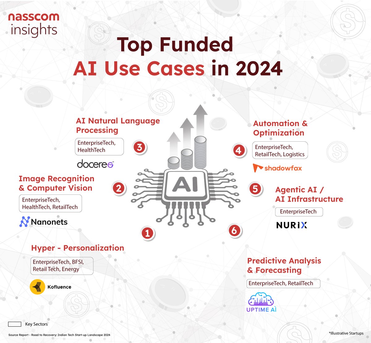 NasscomR's tweet image. Curious where the big AI dollars are flowing in 2024? 💰

The @nasscom - @Zinnov  Annual Tech Startup Report reveals the top AI use cases attracting the highest funding, shaping the future of industries!

🔍 Here’s what’s hot:

📌 Hyper-personalization (e.g., @Kofluencetech)…