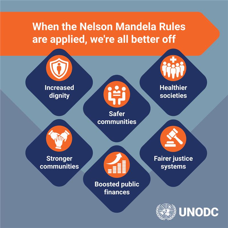 Tomorrow is #MandelaDay. 
As custodian of the Nelson Mandela Rules, UNODC works towards dignity, fairness &amp; humanity for all behind bars. 
2025 marks 10 years since these global standards were adopted. 
It’s time for their full, practical application everywhere. #PrisonersMatter