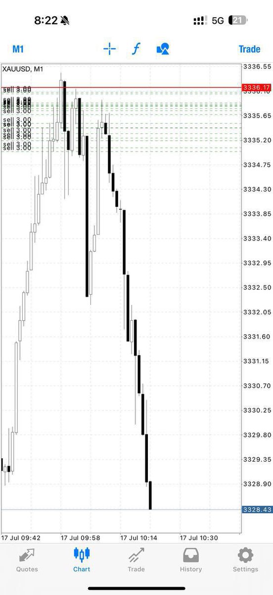 Leo Nelson🇺🇸 (@nelsonleo273) on Twitter photo FREE SETUP-Straight to TP2//80pips✅
Let’s CLOSE our profit now and set breakeven if you wish to hold now‼️
Nonstop smashing TP with me🫡
t.me/+y5i7BdzHxuhjN…
#Gold #xauusd #eurusd #gbpjpy #usdjpy
#nzdusd #cadjpy #eurjpy #usoil FREE SETUP-Straight to TP2//80pips✅
Let’s CLOSE our profit now and set breakeven if you wish to hold now‼️
Nonstop smashing TP with me🫡
t.me/+y5i7BdzHxuhjN…
#Gold #xauusd #eurusd #gbpjpy #usdjpy
#nzdusd #cadjpy #eurjpy #usoil