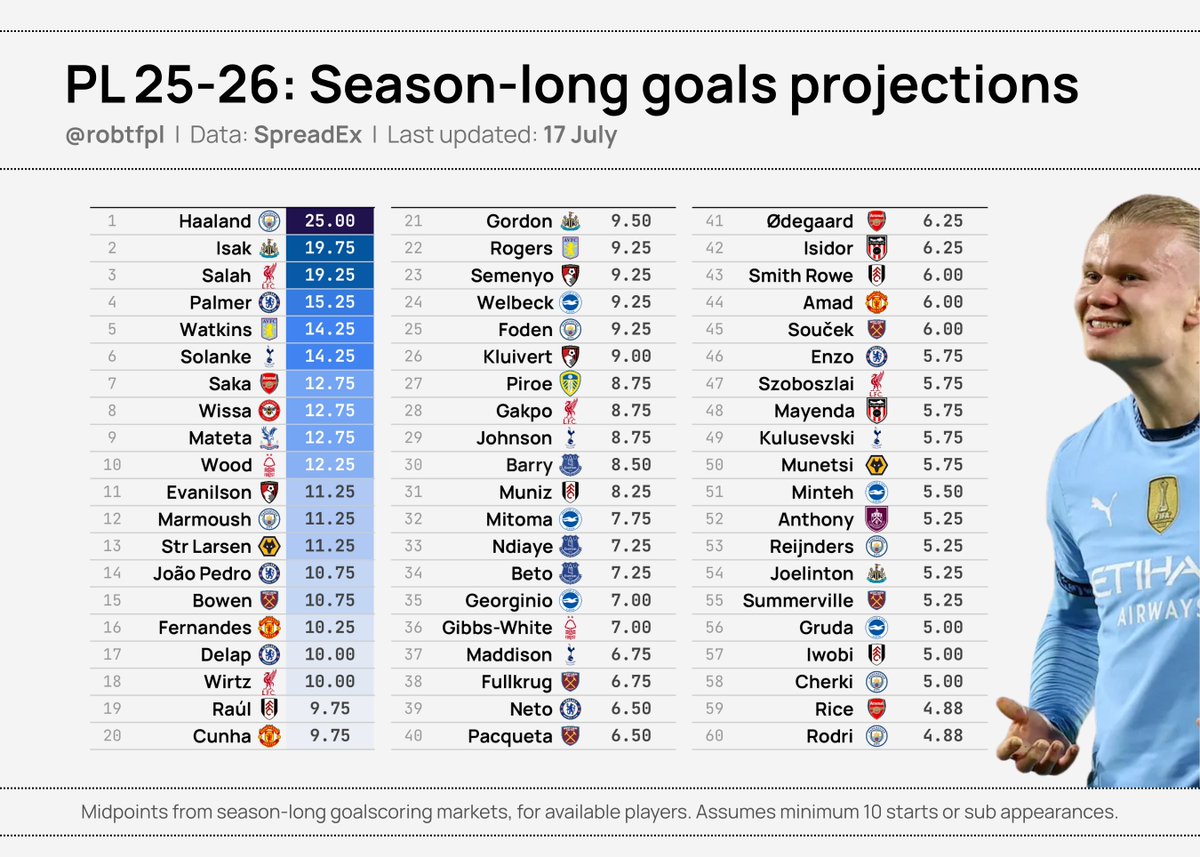 robtFPL's tweet image. 💹 Top projected Premier League scorers, via spread betting markets 👇
A first look at season-long goals projections - for those players currently priced
Always an interesting one to track as new #FPL names and markets are added over the next few weeks