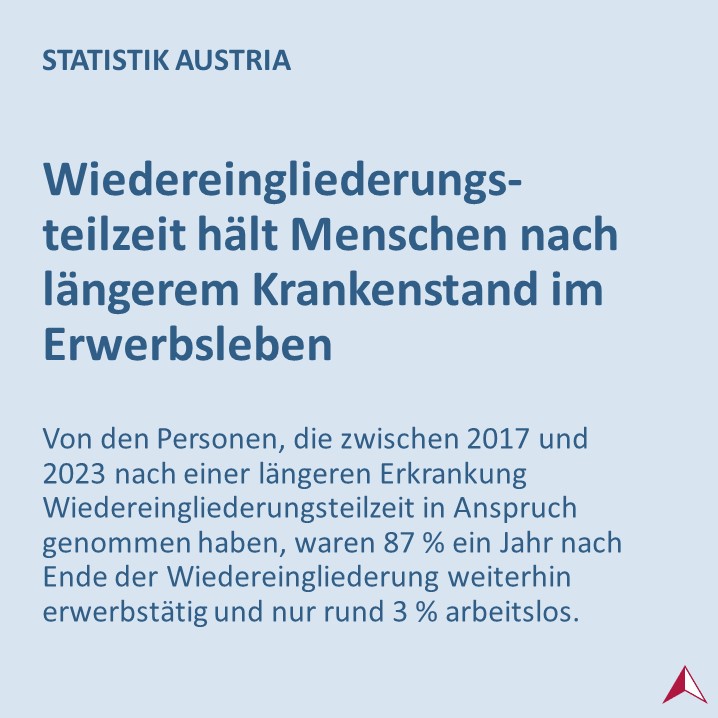 STATISTIK_AT's tweet image. 🕰️ Nach der Wiedereingliederungsteilzeit bleibt die Mehrheit erwerbstätig: Fast 90 % waren ein Jahr nach deren Ende weiter im Job. Nur rund 3 % waren arbeitslos.
➡️ bit.ly/459uOpG