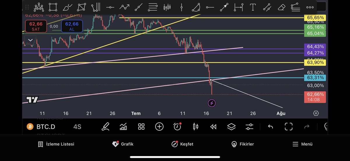 Noktalandı #bitcoin #btc #altcoin
