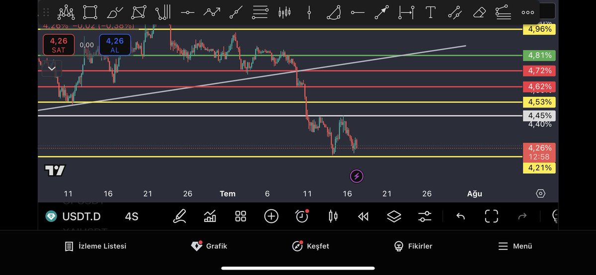 Noktalandı. Tam nereden düşüş başladı #bitcoin #btc #altcoin 
- usdt.d için şuan %4.20 önemli nokta bu bölgenin altında kapanışlar piyasa için önemli #eth #etherium