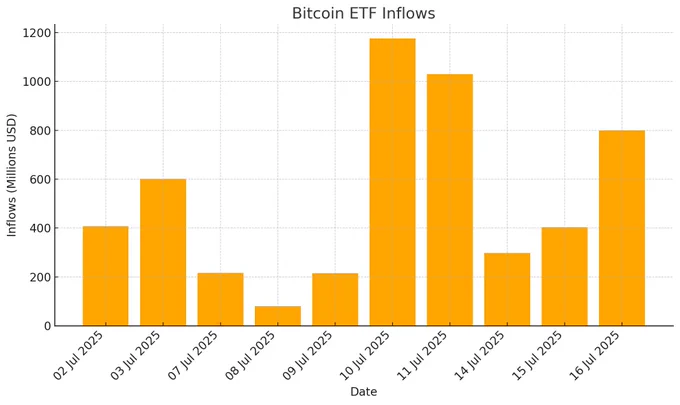 π¨ BREAKING: Crescita della domanda istituzionale: ETF su Bitcoin accumulano 5 miliardi in 10 giorni