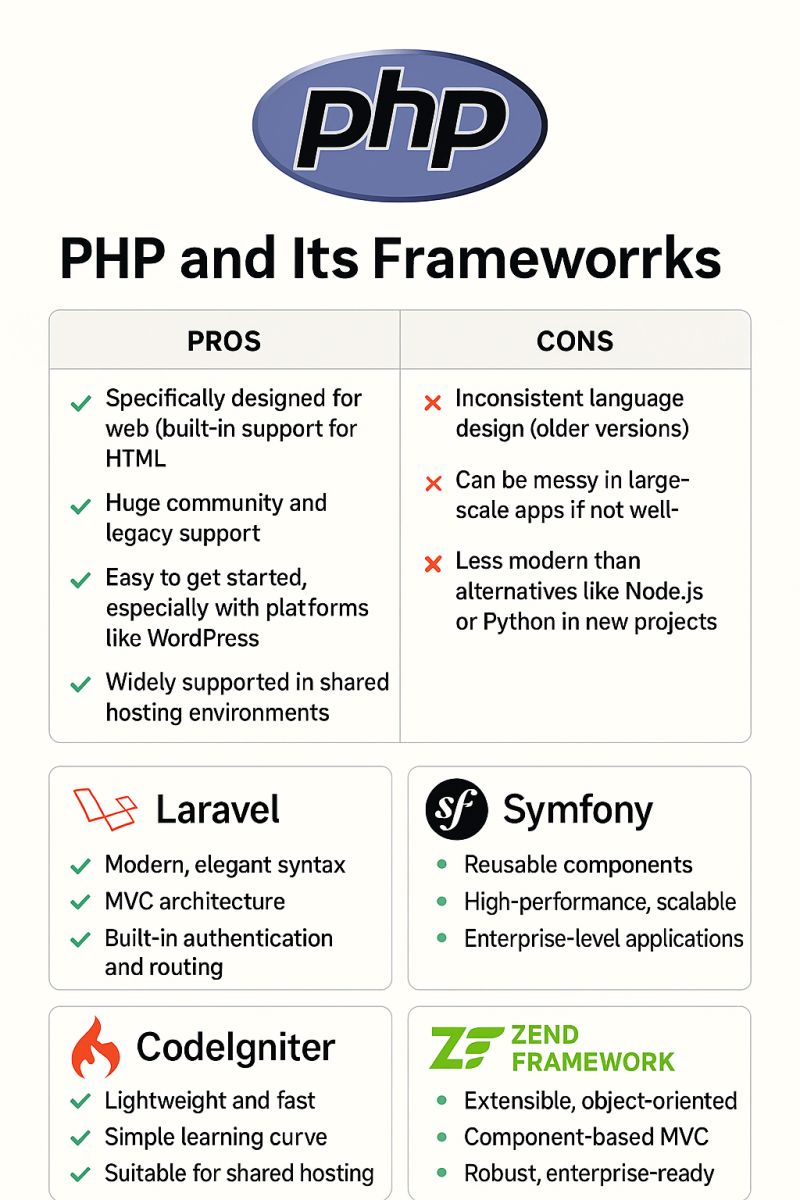 PBO_LLP's tweet image. Still exploring PHP frameworks?

👨‍💻 Laravel – Clean &amp;amp; modern
⚙️ Symfony – Enterprise-ready
🚀 CodeIgniter – Fast &amp;amp; light
🏢 Zend – Scalable &amp;amp; secure

PHP is still a top pick for web dev—easy, powerful, and everywhere.

Pick your stack. Build smarter. 💪

#WebDevelopment #PHP #Dev
