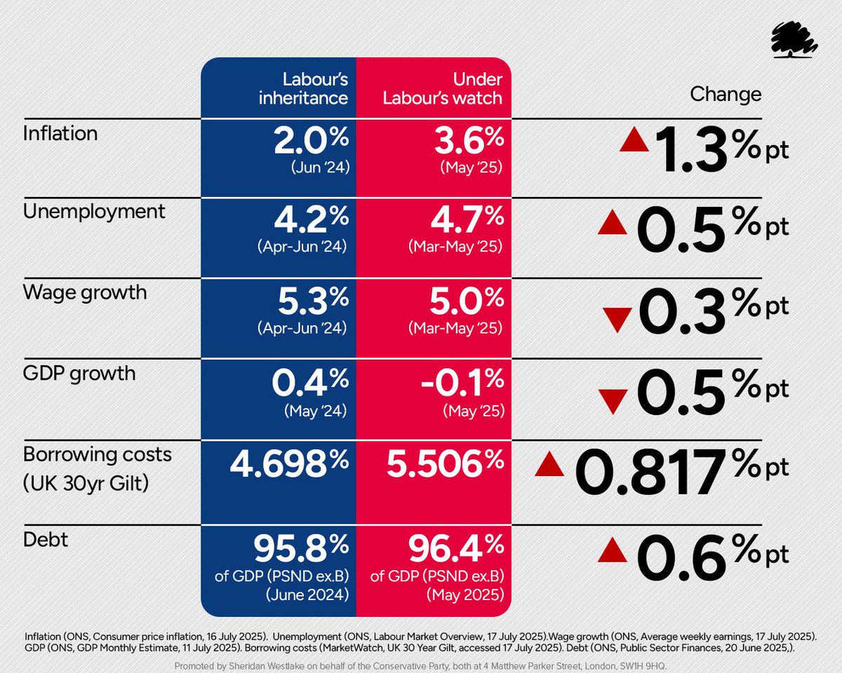 Inflation up. Unemployment up. Debt up. 

Under Labour, everything is getting worse.