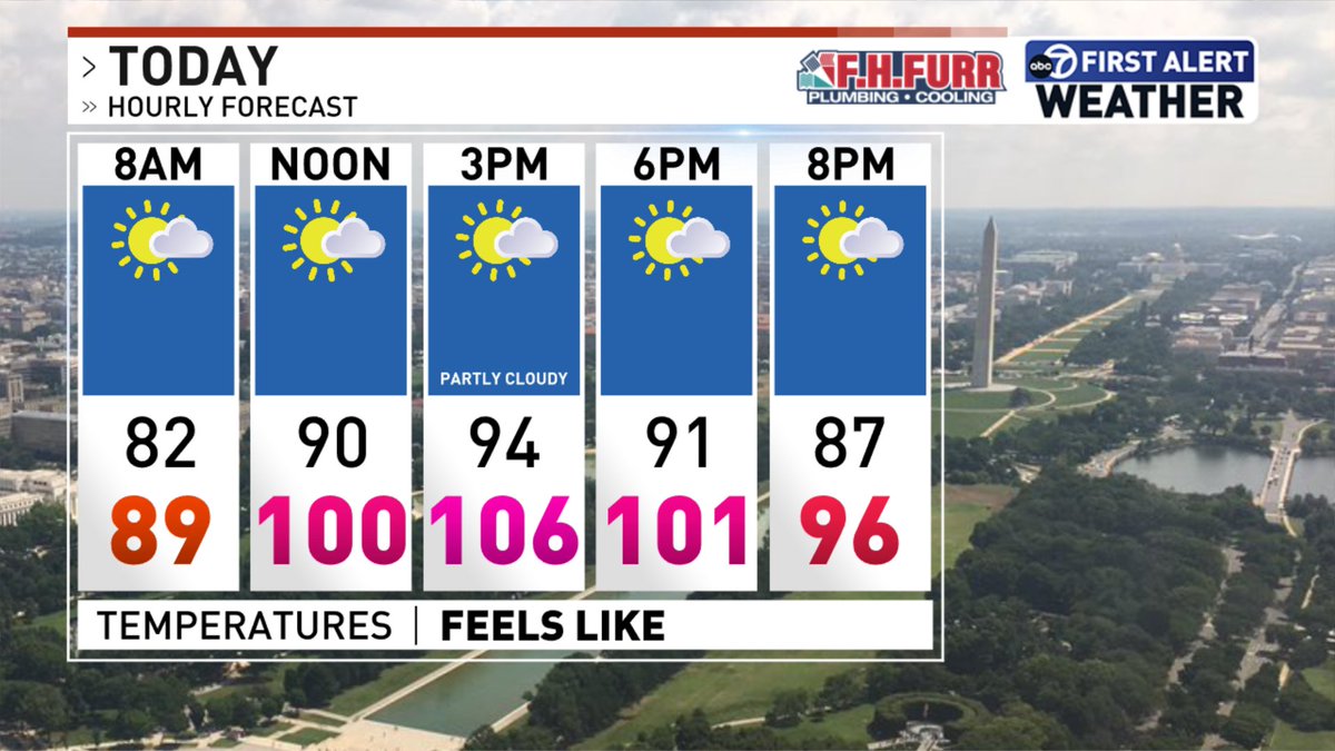 MarkPenaWX's tweet image. Trending drier today than yesterday, but it will be very hot and humid. Heat Advisory in effect from 11a-8p for heat index values ranging from 100 to as high as 106 today.
@7NewsDC #dcwx