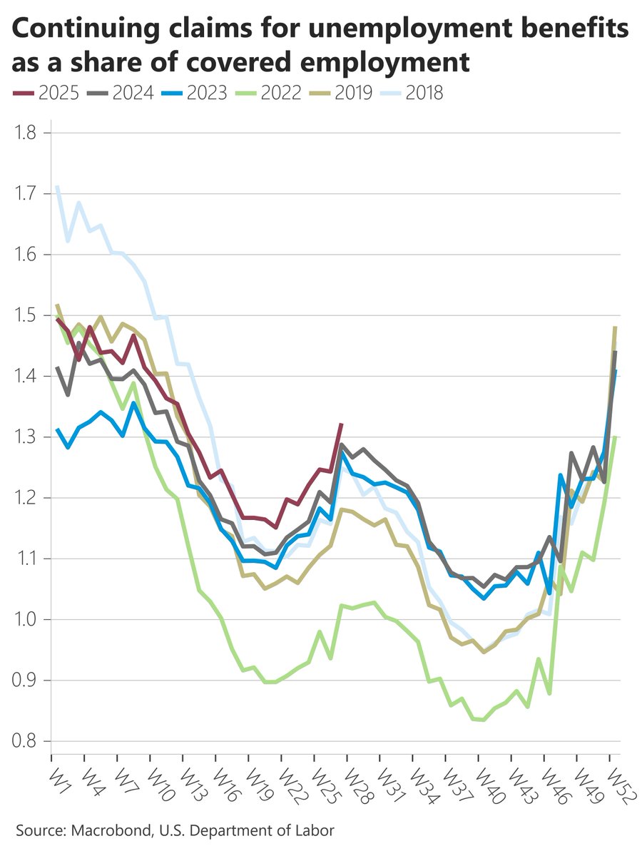 NickTimiraos's tweet image. No pickup in seasonally adjusted initial claims for unemployment benefits last week. Continuing claims continue to point to a slightly less tight labor market compared to a year ago.