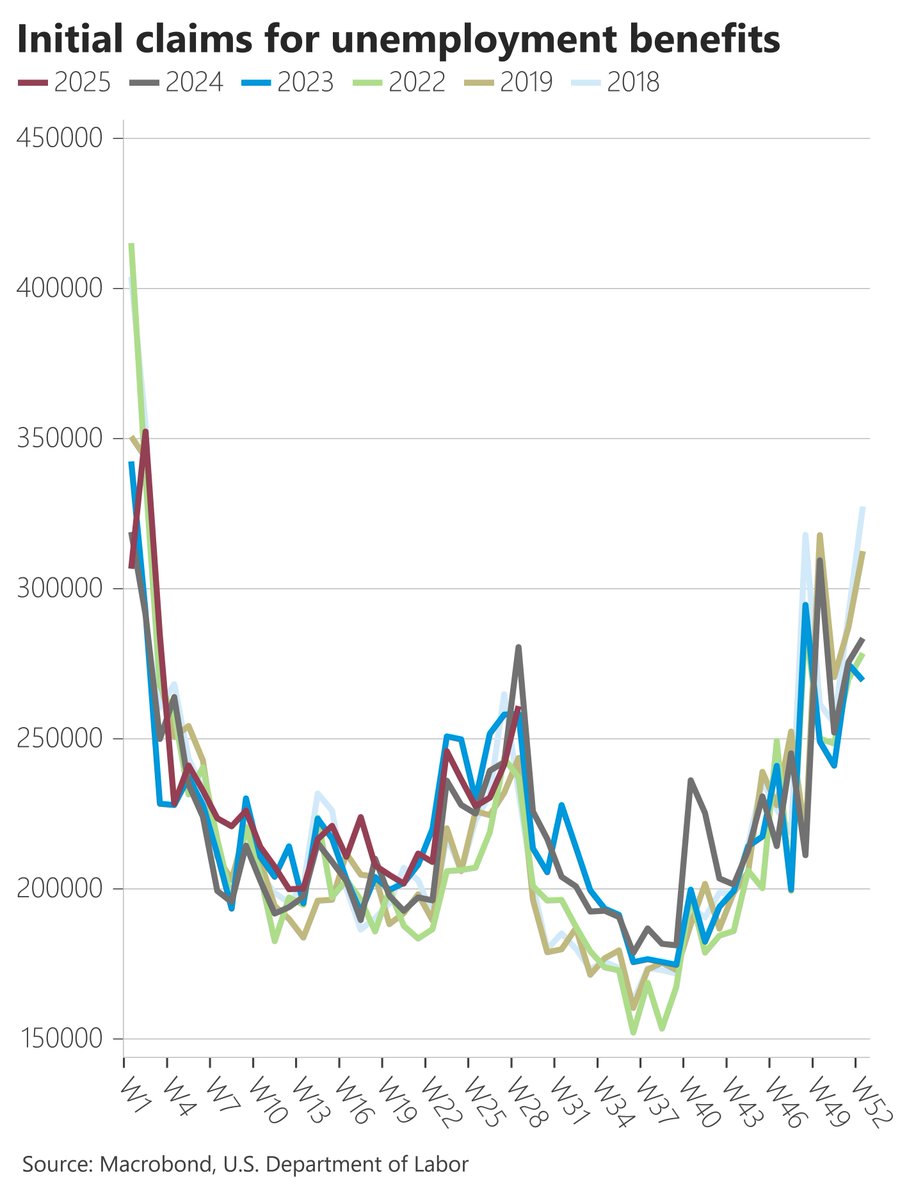 NickTimiraos's tweet image. No pickup in seasonally adjusted initial claims for unemployment benefits last week. Continuing claims continue to point to a slightly less tight labor market compared to a year ago.