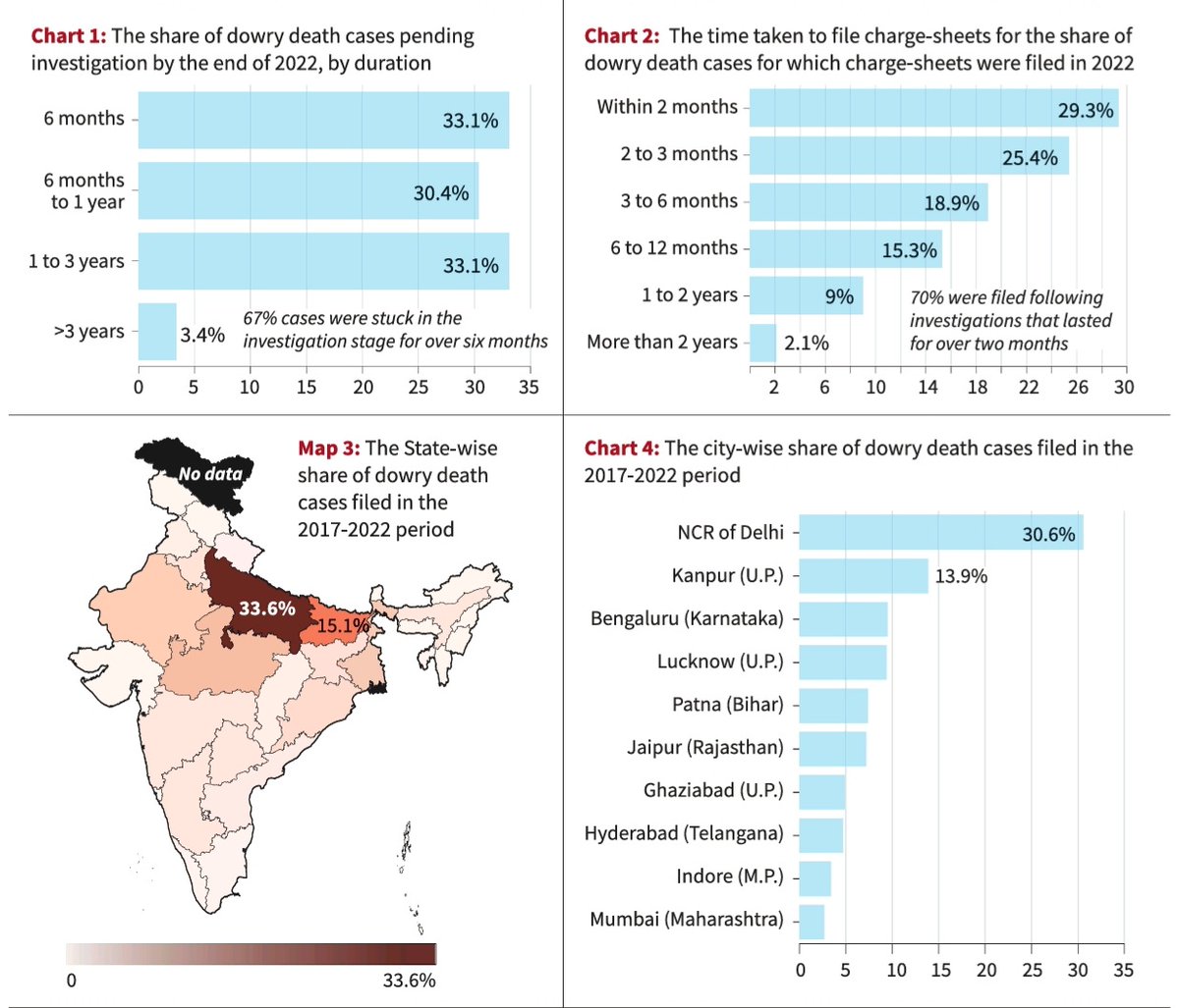 Every year, in the 2017-2022 period, an average of 7,000 cases of #dowrydeaths were reported across the country, according to the <a href="/NCRBHQ/">NCRB</a>. <a href="/UPGovt/">Government of UP</a> <a href="/DelhiGovDigital/">Delhi Government</a> <a href="/NCWIndia/">NCW</a> <a href="/DelhiPolice/">Delhi Police</a> <a href="/Uppolice/">UP POLICE</a>