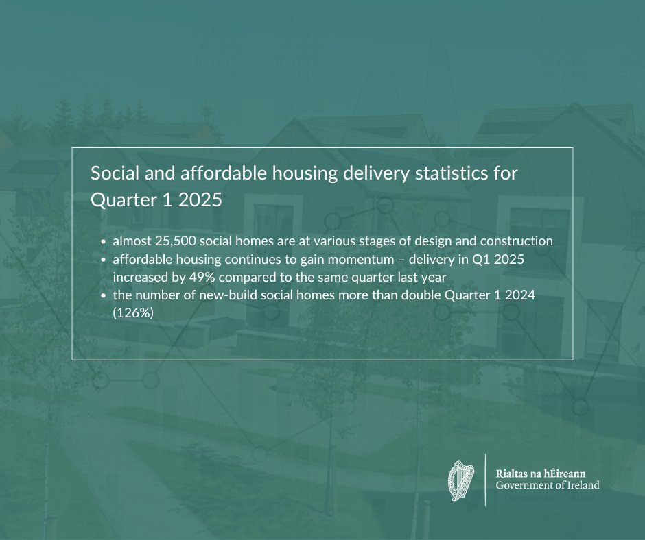 DeptHousingIRL's tweet image. 🆕 This week, the Department of Housing, Local Government and Heritage published its social and affordable housing delivery statistics for Q1 2025 bit.ly/4kEB1P3