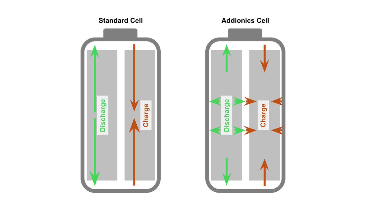 Faster charge. Higher power. Longer life. EMSI disrupts ion balance in high-rate cells, causing degradation. Addionics’ 3D Current Collectors offer a new path, enabling ion flow in 3D to reduce EMSI &amp; unlock faster, more durable lithium-ion performance. addionics.com/blog/unlocking…