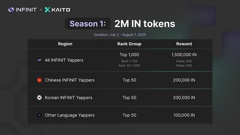 wealthykween's tweet photo. 你越了解@Infinit_Labs ，就越会意识到自己对它知之甚少。

我直到现在才意识到，INFINIT 在 Berachain 上有一个终端，用户现在可以在 Berachain 上参与领先的 DeFi 协议（包括 Infrared Finance、Dolomite、Euler Finance 和 KyberSwap）的单边质押、借贷和交易。

其他代理也将很快上线，使用户能够在 BEX 和 Kodiak 等协议上提供流动性提供者 (LP)。

这大约发生在 2025 年 4 月。
