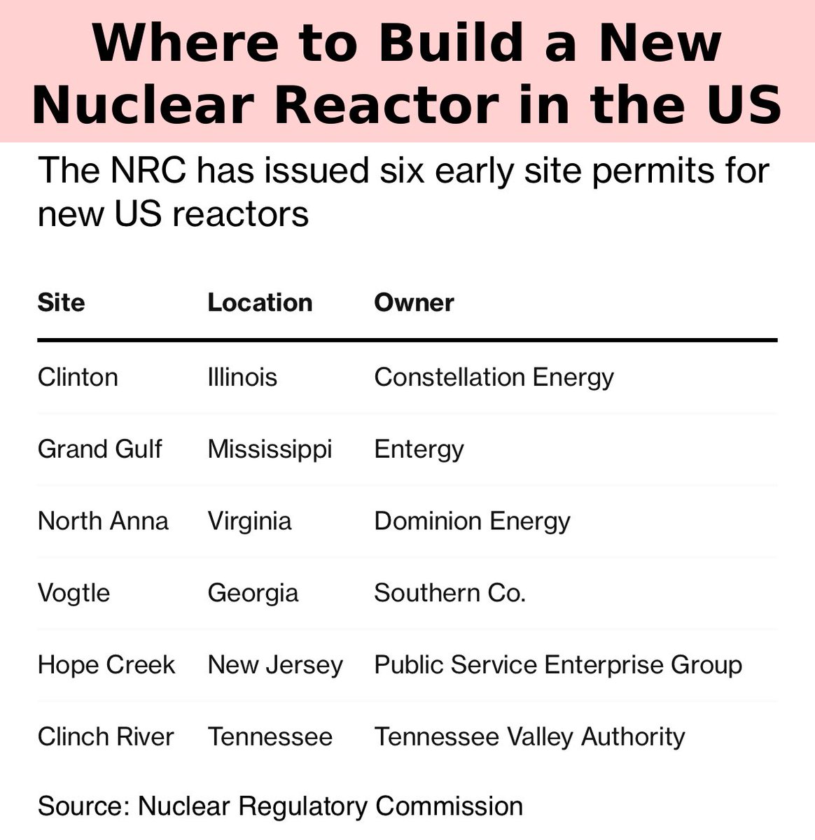 SStapczynski's tweet image. These places are prime locations for the next US nuclear reactors 🇺🇸 ☢️
The land parcels already have federal approval for new atomic plants, potentially speeding up future construction. Thats good news for nuclear-hungry data centers
bloomberg.com/news/newslette…