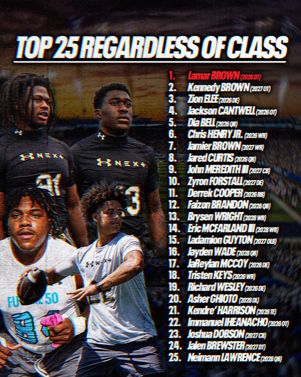 TheUCReport's tweet image. The top 2️⃣5️⃣ football players in the nation REGARDLESS of their recruiting class. @TomLuginbill @CraigHaubert @DemetricDWarren
Only the best fit this category 🔥
Full story: espn.com/college-footba…