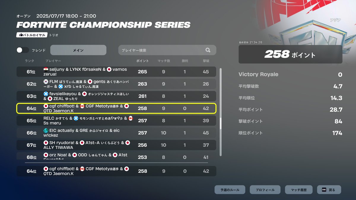 FNCS プレイインday2 64位👑累計21位
ヒート頑張ります！！
<a href="/crest_gaming/">CREST GAMING</a> #CGFWIN