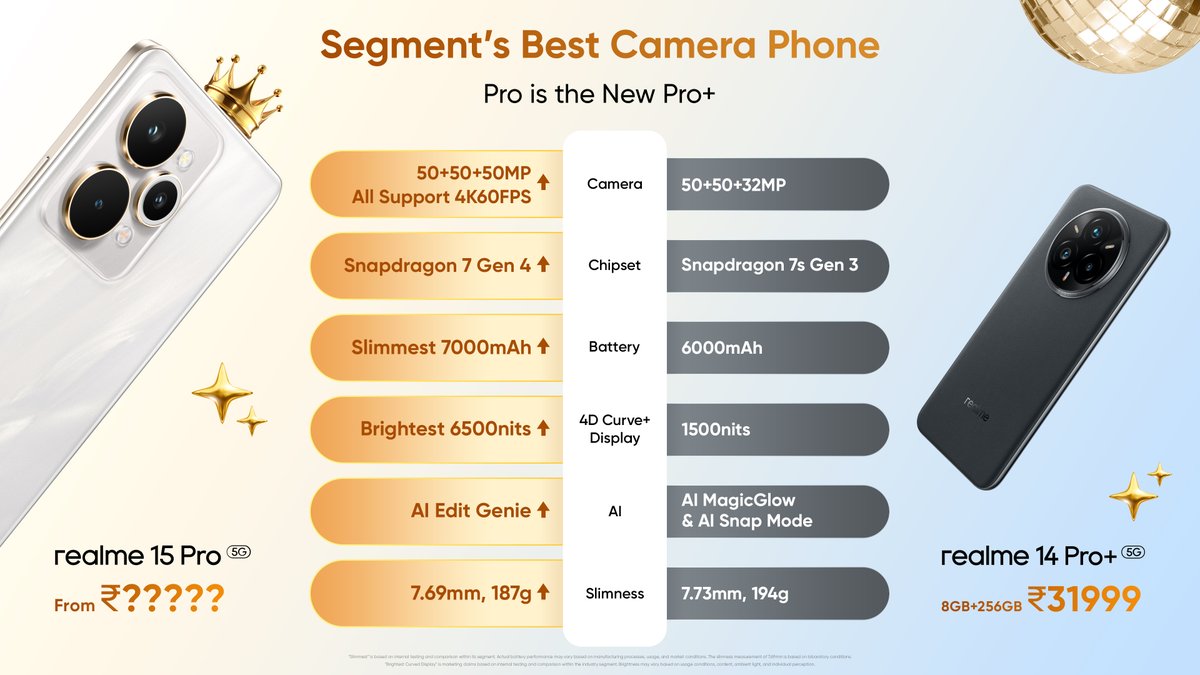 realmeIndia's tweet photo. New Pro, new standards.
Triple 50MP camera, 4K 60FPS, and more. The #realme15Pro5G outshines its predecessor across the board.
Sharper shots. Smarter features. Sleeker design.
Launching 24th July, 7PM.
Price reveal soon. Any guesses?
Know More:
https://t.co/xhXGME4bqs
https://t.co/eMMDSoepjM
#realme15Series5G #AIPartyPhone