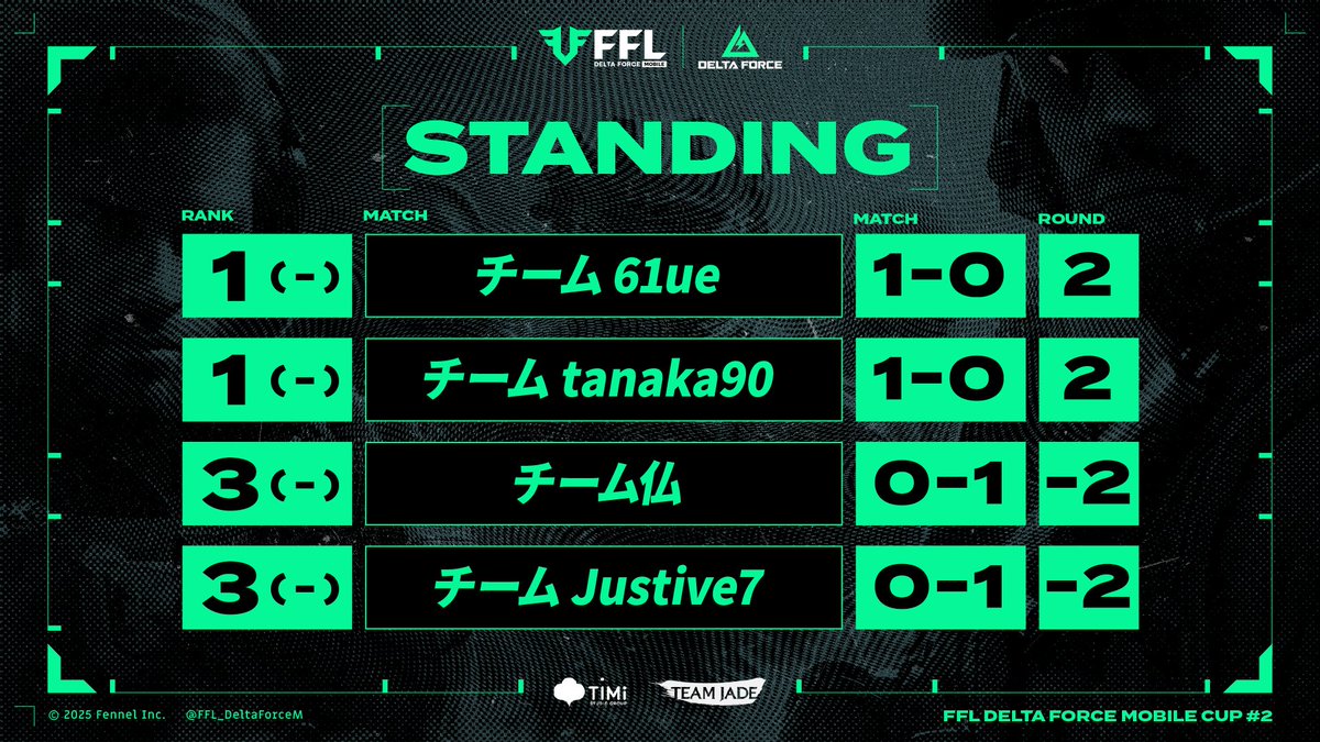 FFL_DeltaForceM's tweet image. |FFL Delta Force Mobile CUP #2
|DAY1 閉幕
ご視聴いただきありがとうございました!
来週DAY2も応援のほどよろしくお願いいたします🙇
📺来週の公式配信はこちら!
🔴YouTube
youtube.com/live/QmZq-Ljx6…
🟣Twitch
twitch.tv/ffl_official_
#FFLデルタモバイル
#デルタフォースモバイル…