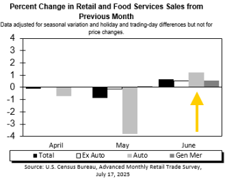 byHeatherLong's tweet image. Don't count the US consumer out yet. Pretty incredible bounce back in retail sales in June that beat expectations.
Even auto sales (see the light gray bar) had a strong comeback in June.
"Total sales for the April 2025 through June 2025 period were up 4.1% from the same period…