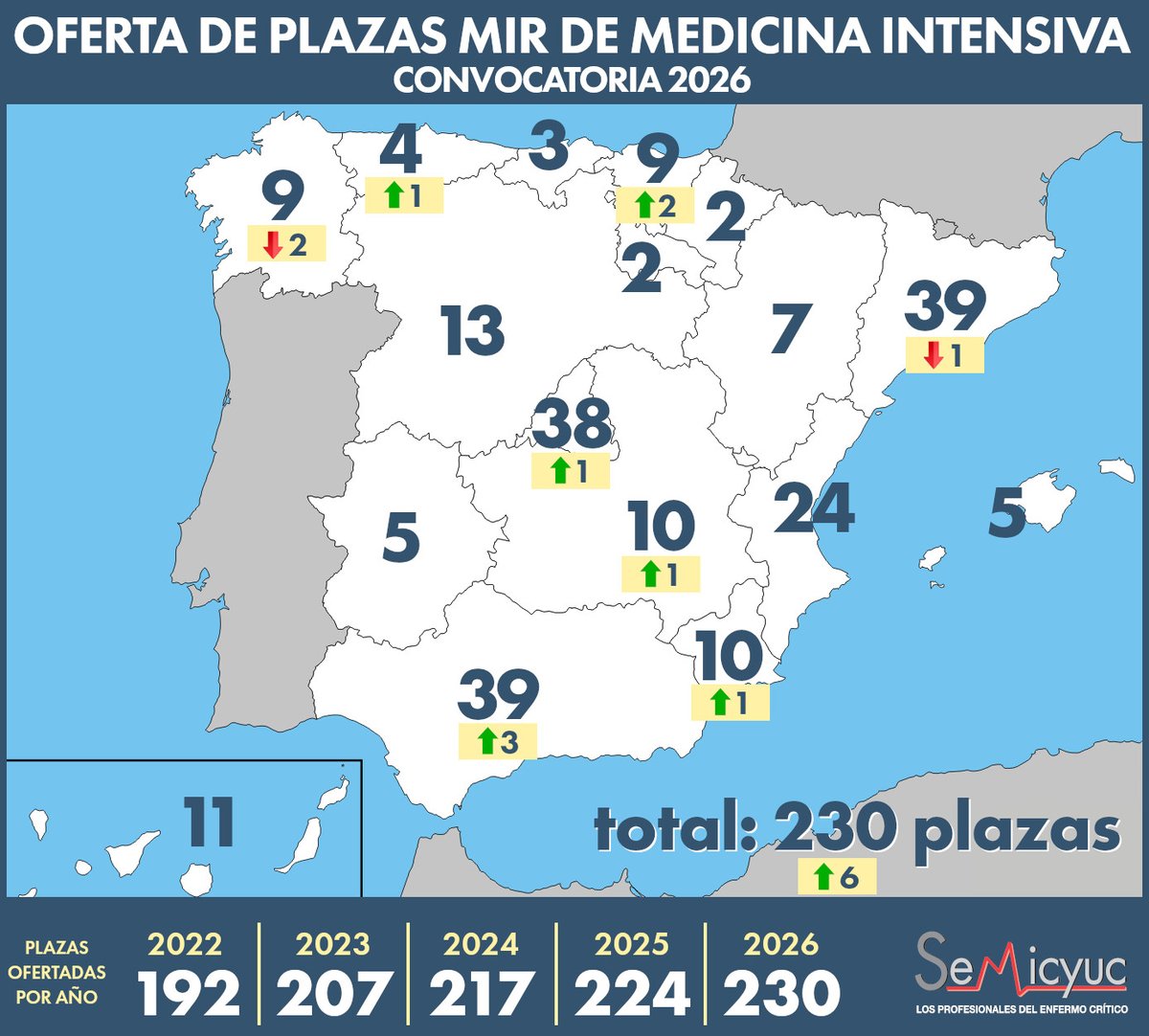 El Ministerio de Sanidad y las Comunidades Autónomas han aprobado este jueves la orden ministerial que establece la oferta de plazas y regula la convocatoria del Examen MIR 2026. El próximo año, Medicina Intensiva contará con 6 plazas más, hasta las 230 plazas. 
⬆️Tendrán más