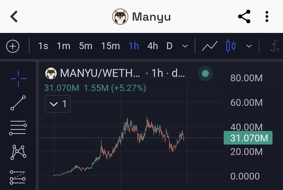 army_shiba's tweet photo. The $MANYU community just flipped a retrace into a a crazy recovery/reversal.

That’s strength.

And it’s happening before the Tier 1 CEX reveal which is confirmed for this week. https://t.co/y1Mbj7zojR