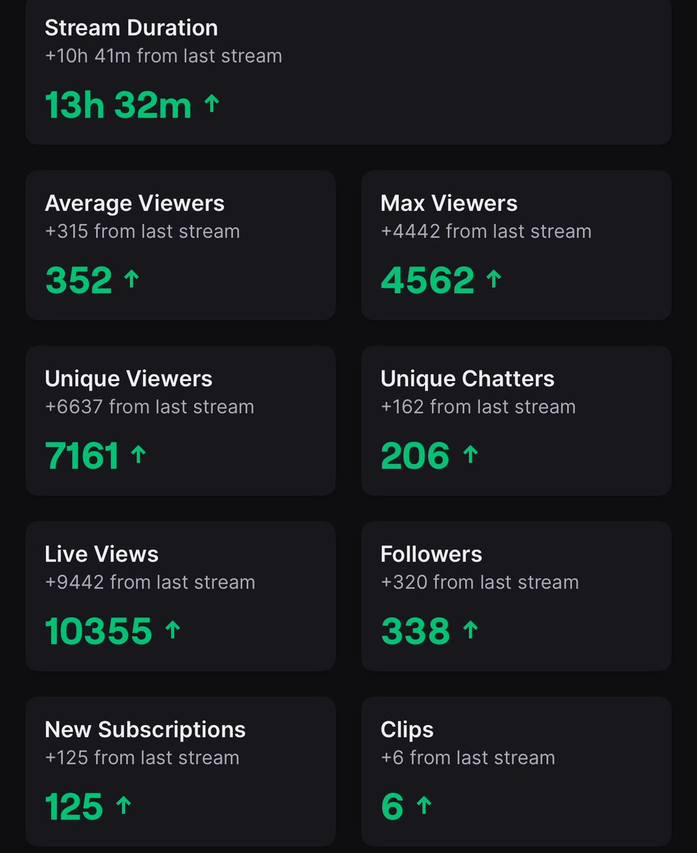 JaylenSoMLT's tweet image. first affiliated stream went good
s/o @PontiacMadeDDG for the raid
appreciate the com for the support nun bigger then this shit 💙
