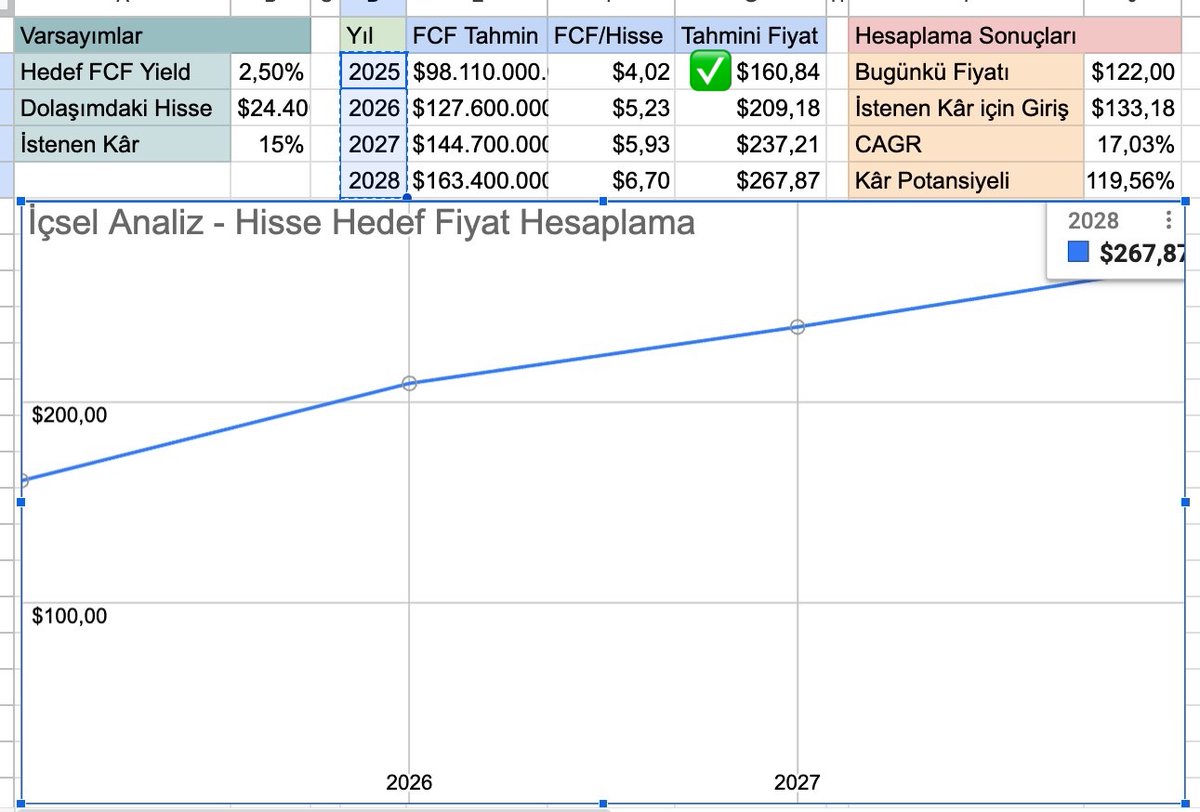 Nvidia üzerinden değerleme ve hedef fiyat hesaplamayı anlatmıştım.

Bu yıl için bulduğumuz hedef fiyata ulaştı, 10$'da geçti. Hesaplamadan bu yana +43% yükseldi.

Gelecek sene için hedef fiyatı ise $209+ bulmuştuk. Diğer seneler de aşağıda.