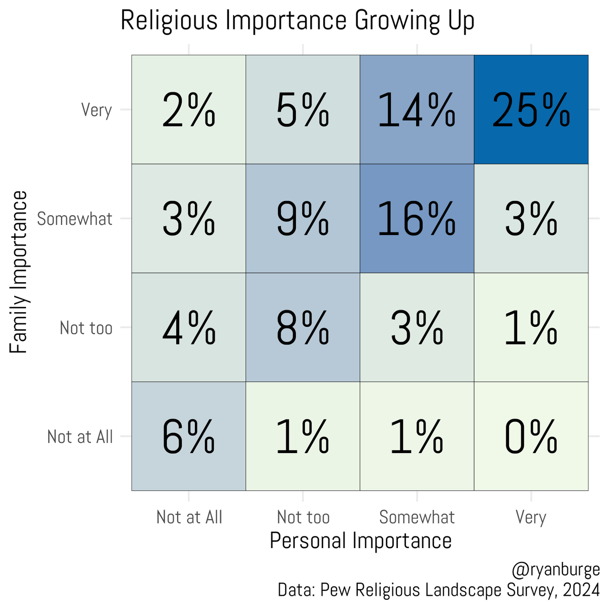 “My family was super religious, but I rejected it young.” 

That story gets told a lot—but it’s rare. 

Just 2% say they had a very religious childhood and left early. 

In reality, religion is usually passed down. 

Your parents' faith tends to become your own.