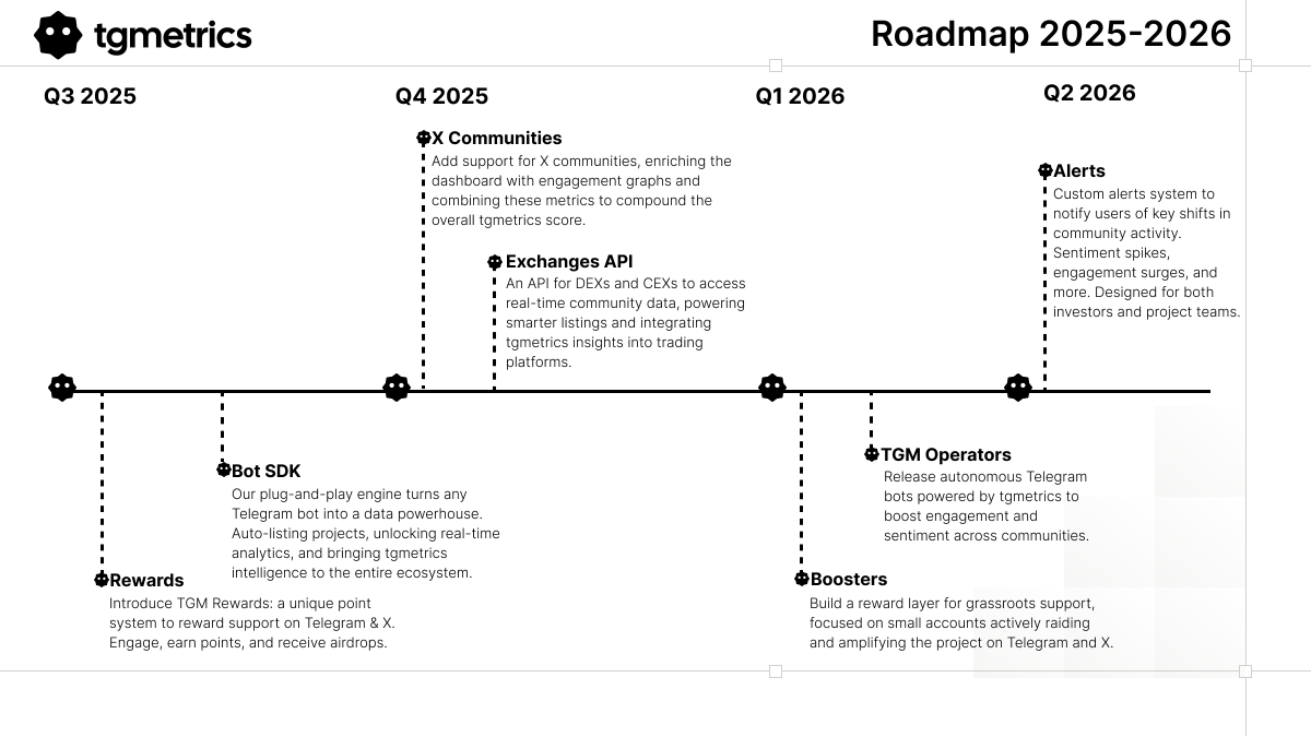TgMetrics - AI Insights & Analytics (@tgmetrics) on Twitter photo Here is our updated roadmap.
Our short-term goal: over 1,000 projects listed on #TGMETRICS by the end of September.
This roadmap doesn’t include many of the improvements we’re making to both the website and the bot, but it highlights the main milestones instead.
Our goal is Here is our updated roadmap.
Our short-term goal: over 1,000 projects listed on #TGMETRICS by the end of September.
This roadmap doesn’t include many of the improvements we’re making to both the website and the bot, but it highlights the main milestones instead.
Our goal is
