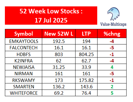 Value_Ethics's tweet photo. NSE Stocks Hitting 52 Week Low as on 17 Jul 2025
#ValueMulticaps #sensex #StockMarketindia #Index #shares #52weeklow #stockmarkets
#EMKAYTOOLS #HDBFS #K2INFRA #NIRMAN #RKSWAMY #SMARTEN https://t.co/yYAuzcLshP