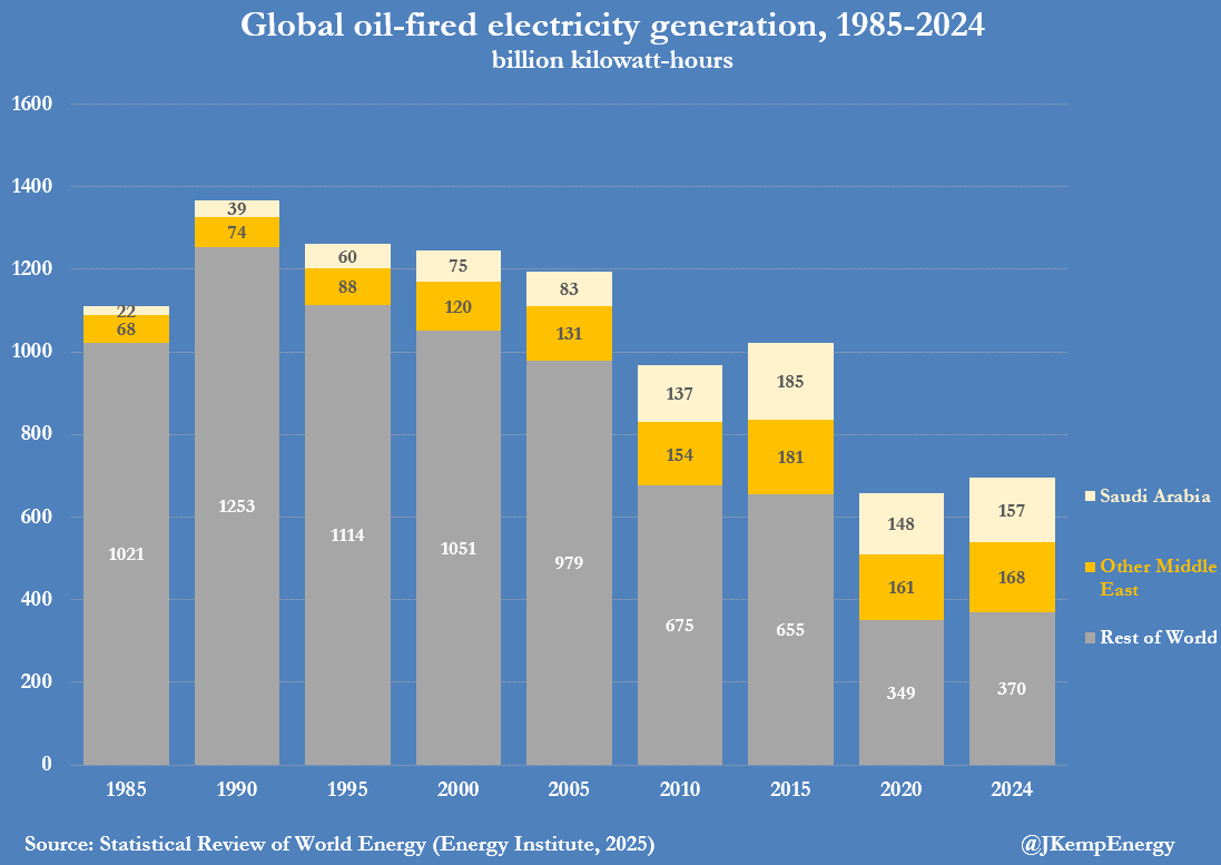 JKempEnergy's tweet image. Oil-fired generation lingers in the Middle East
Oil-fired electricity generation has diminished steadily for the last three decades around the world to be replaced by cheaper power from gas, coal, nuclear and renewable sources.
Worldwide oil-fired generation halved to 695…