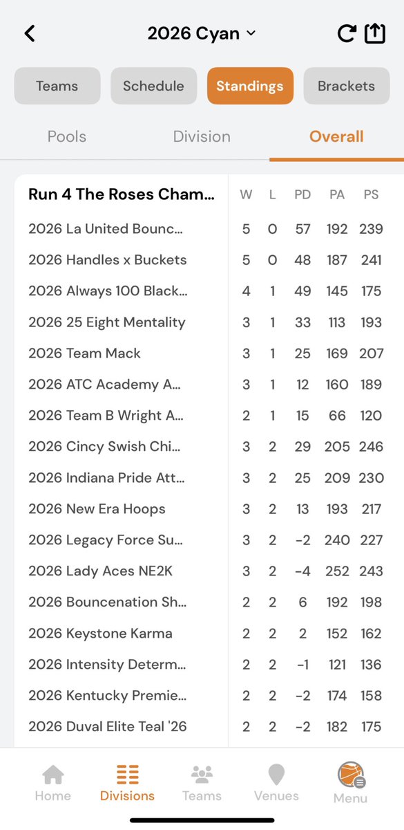 We’re proud of how far our 16’s and 17’s have come this year. It gives us great joy to be able to connect with them through basketball. We played some good basketball at @tfnsrun4roses. Next stop #TOC