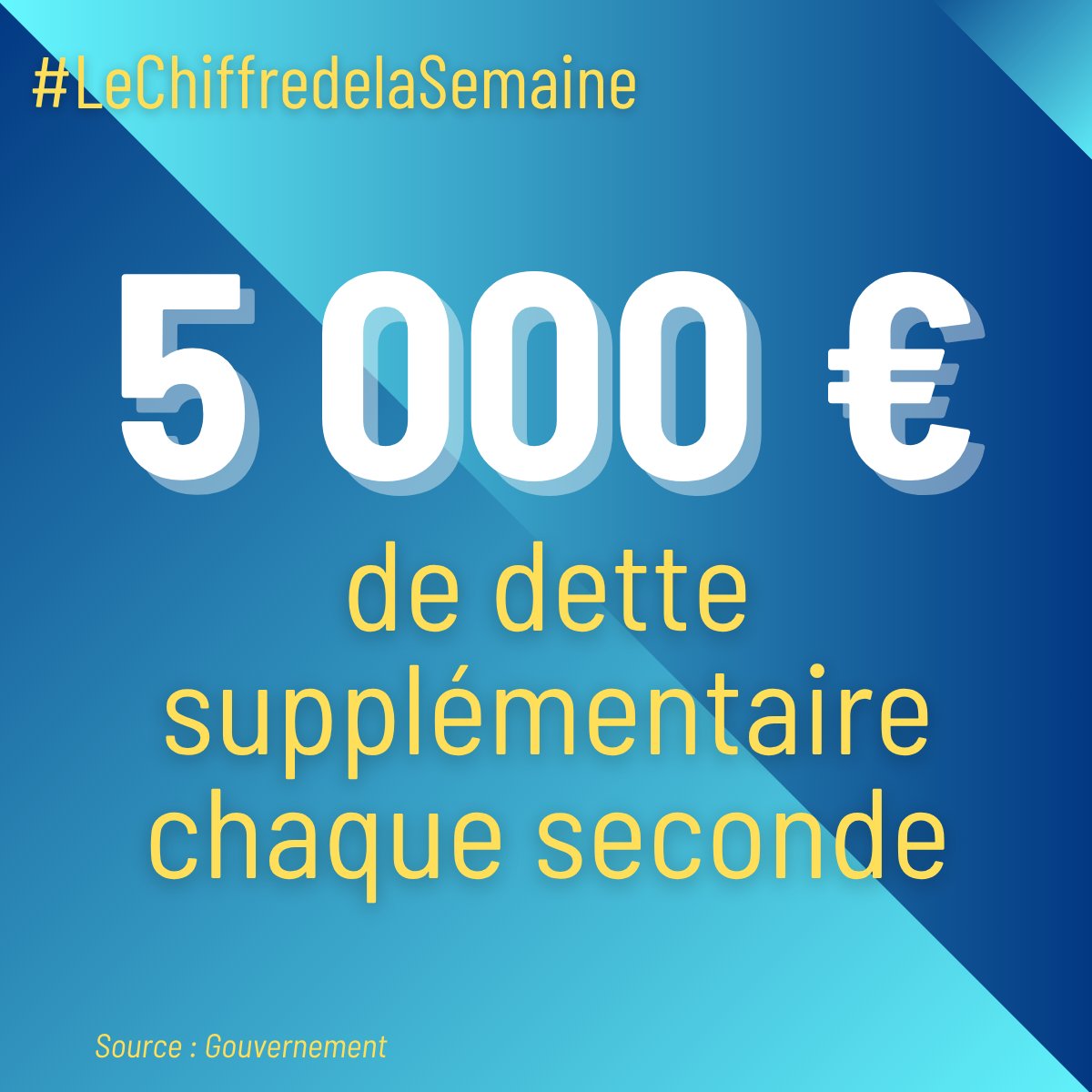 PatrickMartin_1's tweet image. Chaque seconde, notre dette augmente de 5 000 €.
Ce chiffre, rappelé par le Premier ministre, fait écho à un message que le MEDEF martèle : un pays dont la dette dépasse 110 % de son PIB n’est plus maître de son destin, mais dépend de ses créanciers.
Pour sortir de cette…