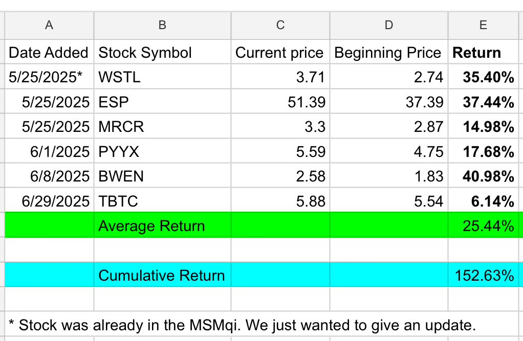 MSmicrocaps (@msmicrocaps) on Twitter photo Here’s a return update on our Sunday journal research pipeline posts (started in late May 2025) on stocks we’re monitoring to potentially add to the MSMqi to give our awesome subscribers an earlier peek into our research process. Let’s crush it today! <a href="/joinyellowbrick/">Yellowbrick Investing</a> 👇 Here’s a return update on our Sunday journal research pipeline posts (started in late May 2025) on stocks we’re monitoring to potentially add to the MSMqi to give our awesome subscribers an earlier peek into our research process. Let’s crush it today! <a href="/joinyellowbrick/">Yellowbrick Investing</a> 👇