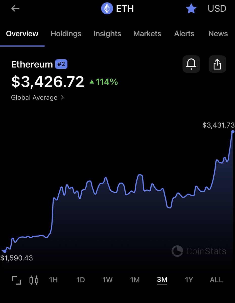0x_styx's tweet image. I’m by no means an expert 

But if I had to estimate the improvement in the etherum tech in the last 3 months

I’d say it’s about 114% better 

Keep the EIP’s coming 

I’m head over heals about the block time rn
