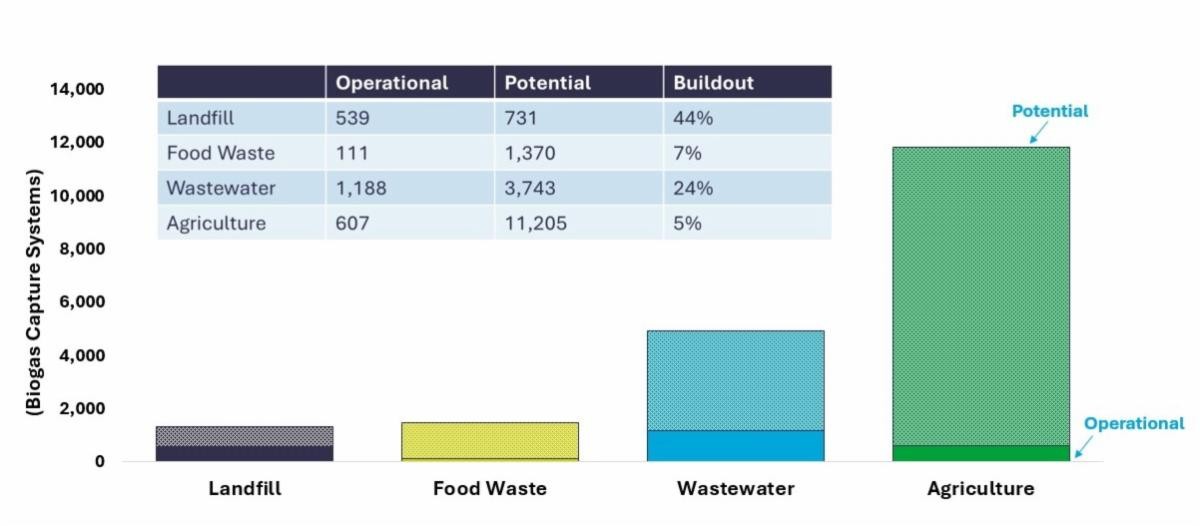 GoStarkTech's tweet image. The American Biogas Council projects 17,000 new biogas projects, adding to the 2,500 already operating—unlocking $450B in investment and 900,000 jobs. Stark Tech is ready to support you! #Biogas #CleanEnergy #RenewableEnergy