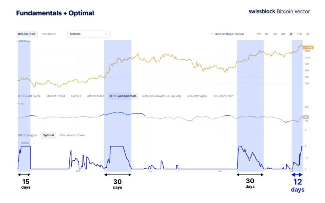 ANÁLISIS 📊 | El precio de #BTC se encuentra en una zona de exploración  después de alcanzar su máximo histórico de 123.000 dólares, varios  indicadores de análisis técnico y datos on-chain arrojan