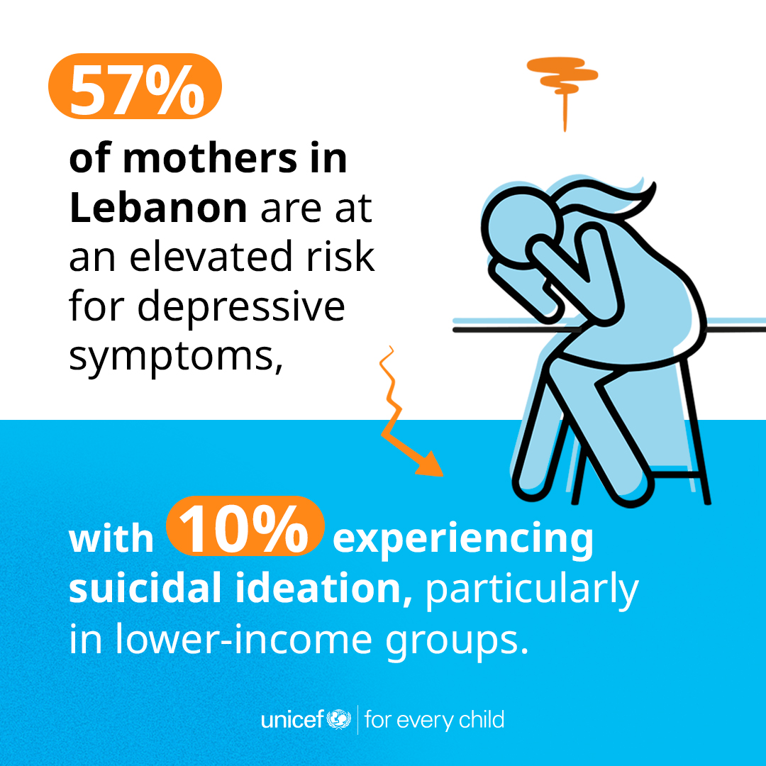 UNICEFLebanon's tweet image. Poor maternal mental health can affect breastfeeding, bonding, and caregiving practices, impacting both the mother’s well-being and her child’s development, nutrition and emotional security.
Protecting maternal mental health is essential: mothers need to have access to…