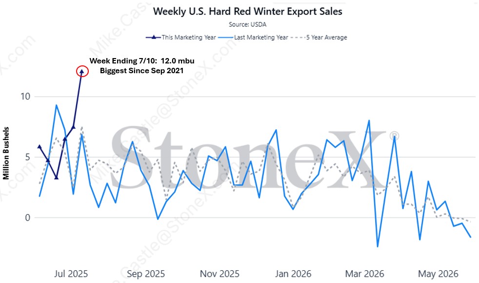 mike_castle2's tweet image. Weekly US hard red #wheat sales hit a nearly 4-year high @ 12.0 mbu, with South Korea and Mexico being the featured buyers. #oatt