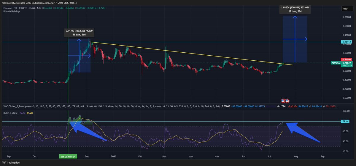 deezy_BTC's tweet image. Last time the RSI (relative strength index) on Cardano's daily candles hit 80, ADA would go on to pump ANOTHER 130%!
130% pump from here is $1.82 ADA
Send it🚀