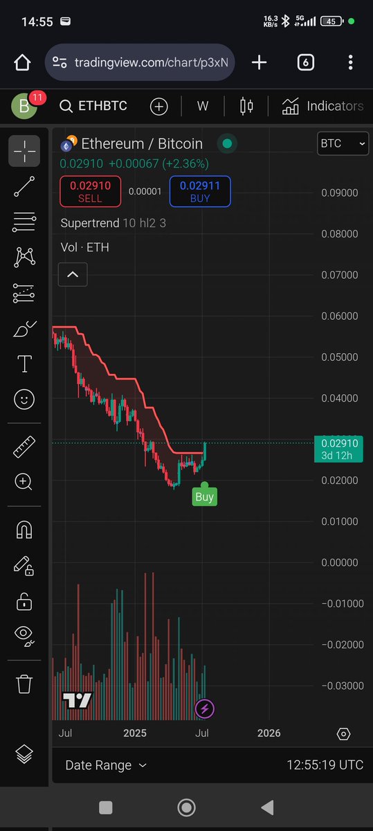 Weekly reversal on the supertrend has been played out with much conviction. Expecting a bit of pullback before another leg up