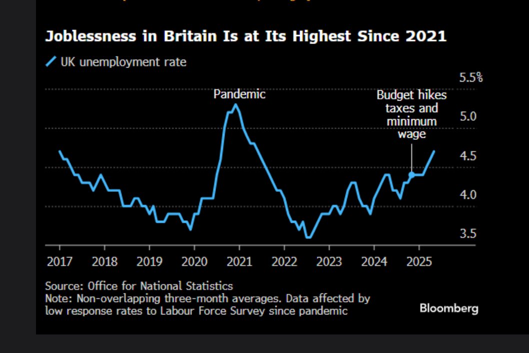 elerianm's tweet image. Today’s faster-than-expected cooling in the UK labor market follows the higher-than-anticipated inflation data reported earlier this week (please see previous post on this).
The rise in unemployment, declining job vacancies, and softening wage growth are being driven by two…