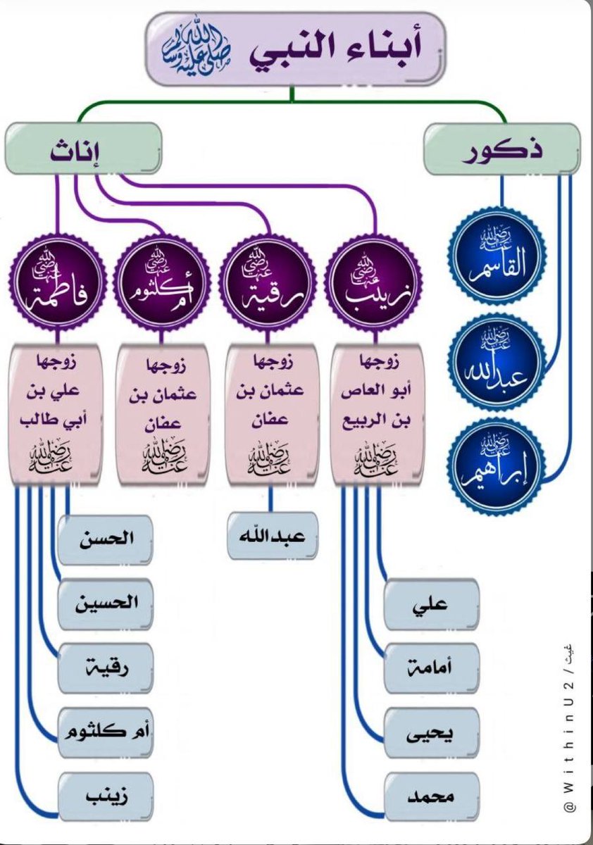aslmuy's tweet image. أبناء النبي ﷺ
