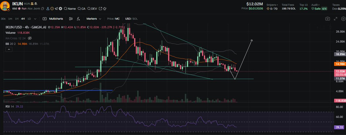 KimMaula3's tweet photo. As i posted last time $ikun will drop base on fib retracement level, load your bags before the reversal. this is a good buy opportunity and HOLD!! https://t.co/wkUF7W6LTG