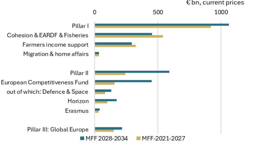 💶European Commission 🇪🇺 unveils an enormous €2 trillion EU budget from 2028-2034

The EU Commission has adopted the proposal for the next Multiannual Financial Framework (MFF) -- the budget for 2028-2034.

The new MFF is a big increase from 2020's €1.21 trillion.

"It is more